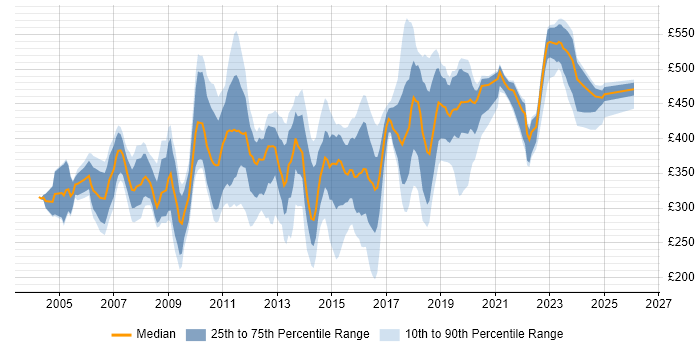 Contractor daily rate distribution trend for Analyst job vacancies in Croydon