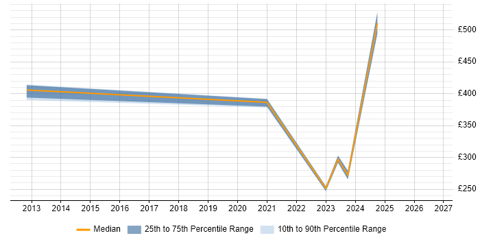 Contractor daily rate distribution trend for jobs in Croydon citing Analytical Mindset
