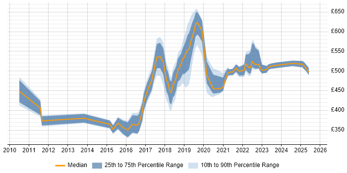 Contractor daily rate distribution trend for jobs in Croydon citing Analytics