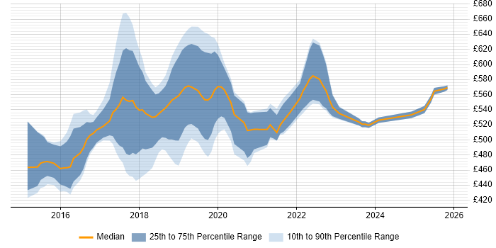 Contractor daily rate distribution trend for jobs in Croydon citing Ansible