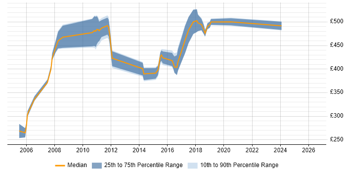 Contractor daily rate distribution trend for jobs in Croydon citing Ant