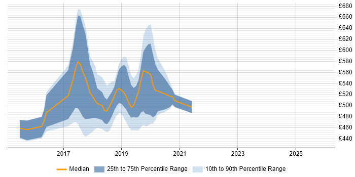 Contractor daily rate distribution trend for jobs in Croydon citing Apache Camel