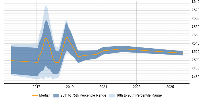 Contractor daily rate distribution trend for jobs in Croydon citing Apache Spark