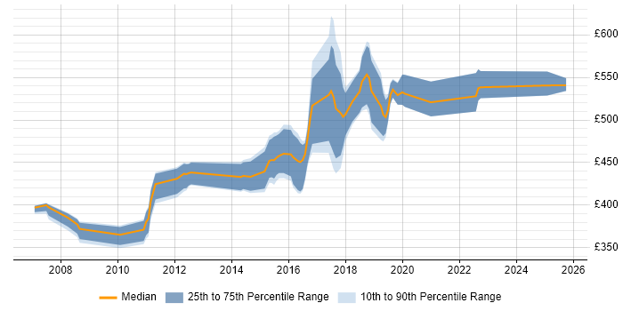 Contractor daily rate distribution trend for jobs in Croydon citing Apache