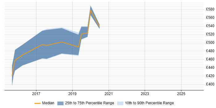 Contractor daily rate distribution trend for jobs in Croydon citing API Design