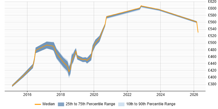 Contractor daily rate distribution trend for jobs in Croydon citing API Development
