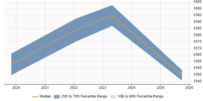 Contractor daily rate distribution trend for jobs in Croydon citing API Management