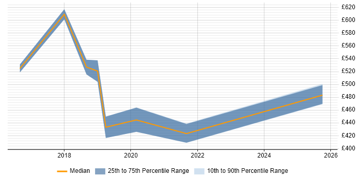 Contractor daily rate distribution trend for jobs in Croydon citing Application Security Contractor daily rate distribution trend for jobs in Croydon citing Application Security