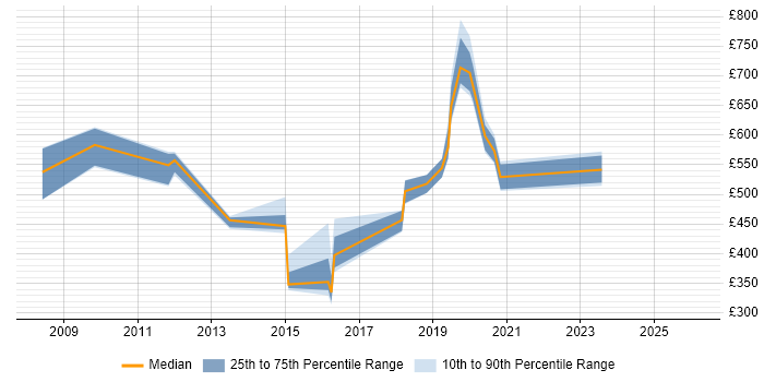 Contractor daily rate distribution trend for Applications Architect job vacancies in Croydon
