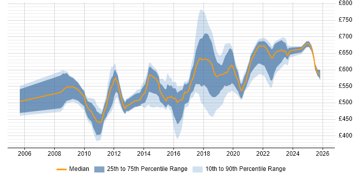 Contractor daily rate distribution trend for Architect job vacancies in Croydon