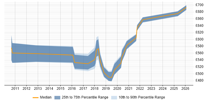 Contractor daily rate distribution trend for jobs in Croydon citing Architectural Design