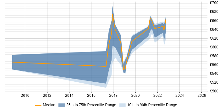 Contractor daily rate distribution trend for jobs in Croydon citing Architectural Patterns