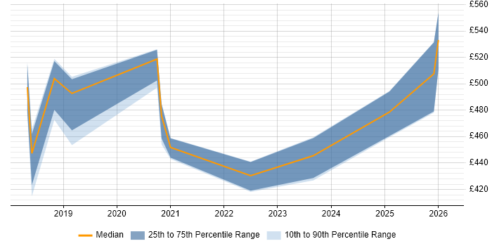 Contractor daily rate distribution trend for jobs in Croydon citing ARM Templates