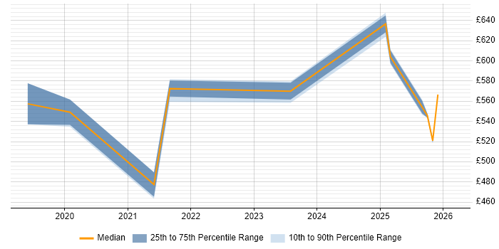 Contractor daily rate distribution trend for jobs in Croydon citing AI