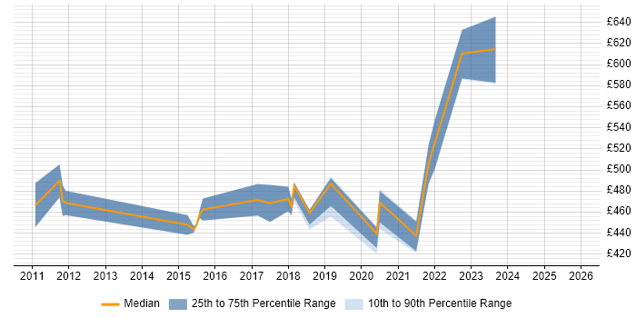 Contractor daily rate distribution trend for jobs in Croydon citing Atlassian Bamboo