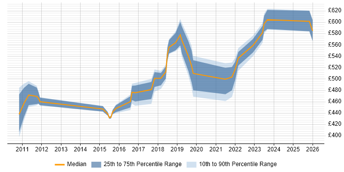 Contractor daily rate distribution trend for jobs in Croydon citing Atlassian