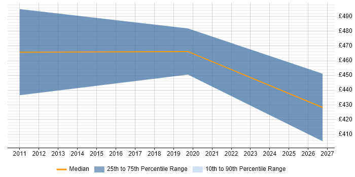 Contractor daily rate distribution trend for Automation Developer job vacancies in Croydon
