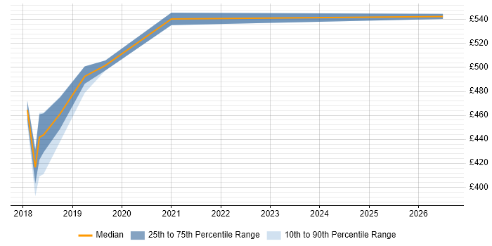 Contractor daily rate distribution trend for AWS Administrator job vacancies in Croydon