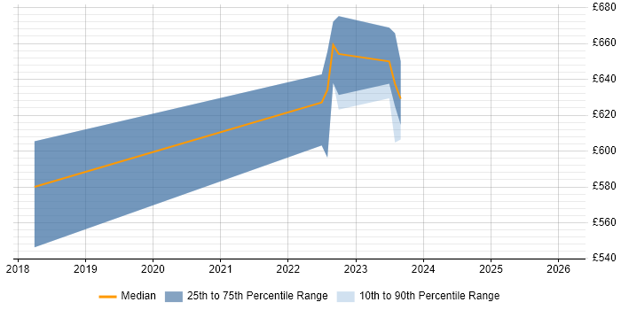 Contractor daily rate distribution trend for jobs in Croydon citing AWS Certified Solutions Architect