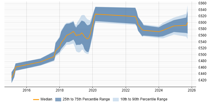 Contractor daily rate distribution trend for jobs in Croydon citing AWS CloudFormation