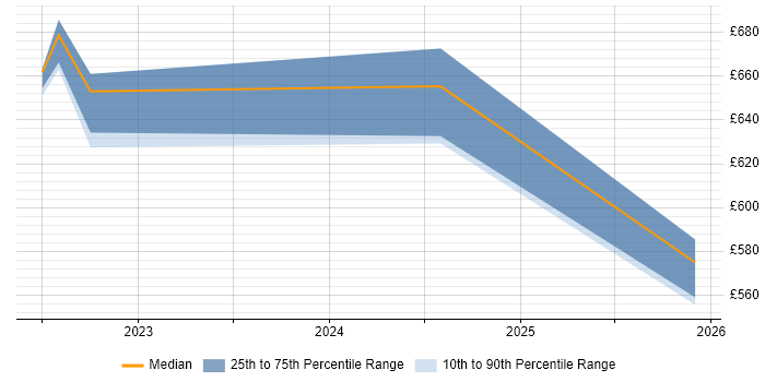 Contractor daily rate distribution trend for jobs in Croydon citing AWS Control Tower
