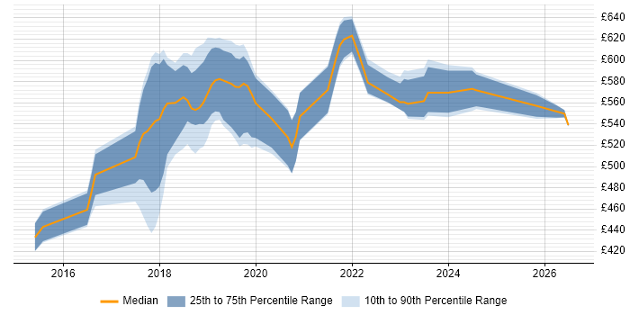 Contractor daily rate distribution trend for AWS DevOps Engineer job vacancies in Croydon