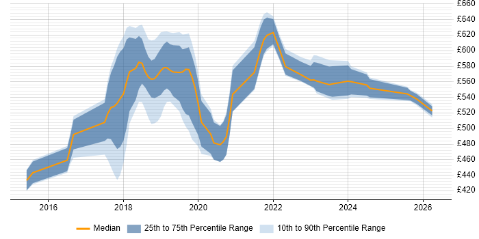 Contractor daily rate distribution trend for AWS Engineer job vacancies in Croydon