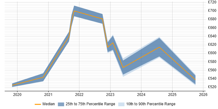 Contractor daily rate distribution trend for jobs in Croydon citing Azure AKS