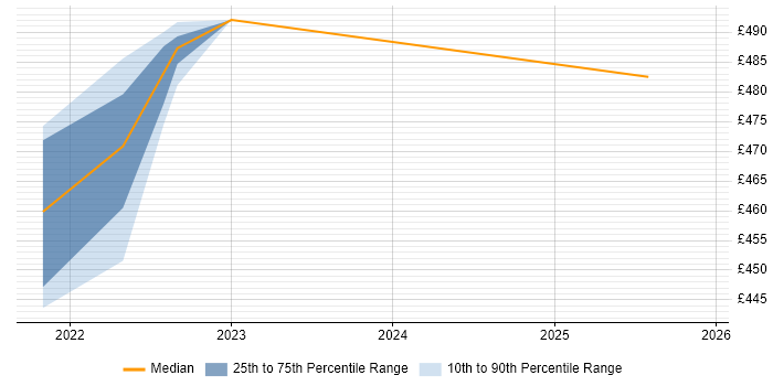 Contractor daily rate distribution trend for jobs in Croydon citing Azure Certification