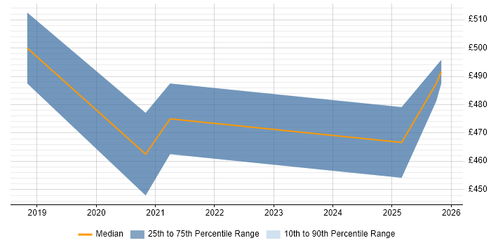 Contractor daily rate distribution trend for jobs in Croydon citing Azure Monitor