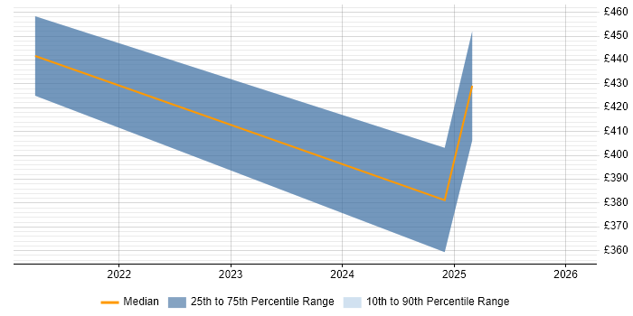 Contractor daily rate distribution trend for jobs in Croydon citing Azure Sentinel