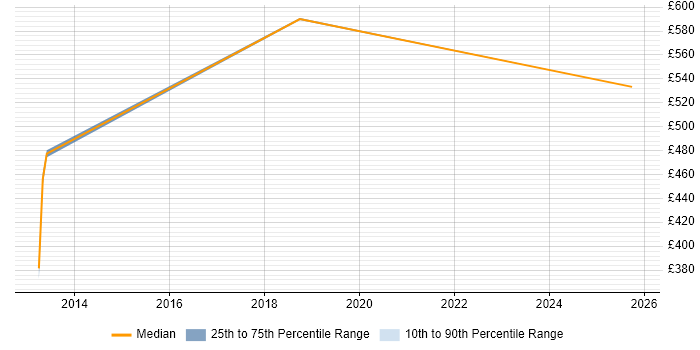 Contractor daily rate distribution trend for jobs in Croydon citing Azure Service Bus