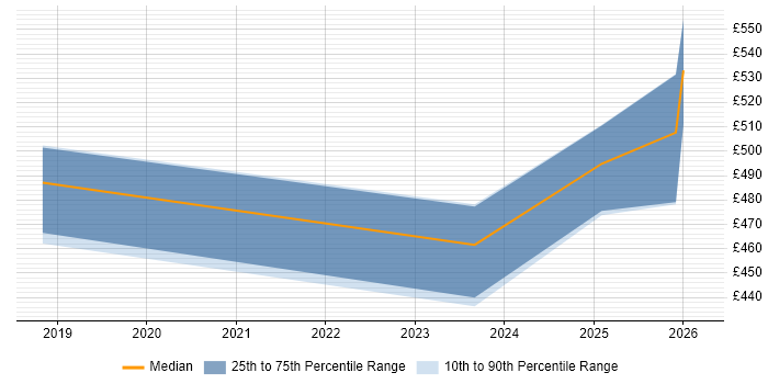 Contractor daily rate distribution trend for jobs in Croydon citing Azure Service Fabric
