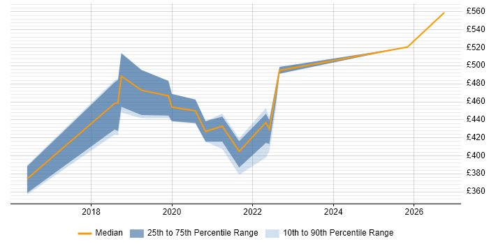 Contractor daily rate distribution trend for jobs in Croydon citing Azure SQL Database