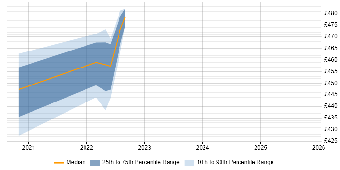 Contractor daily rate distribution trend for jobs in Croydon citing Azure Synapse Analytics