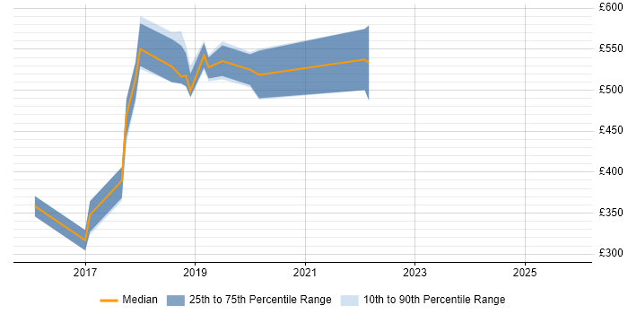 Contractor daily rate distribution trend for Backend Developer job vacancies in Croydon