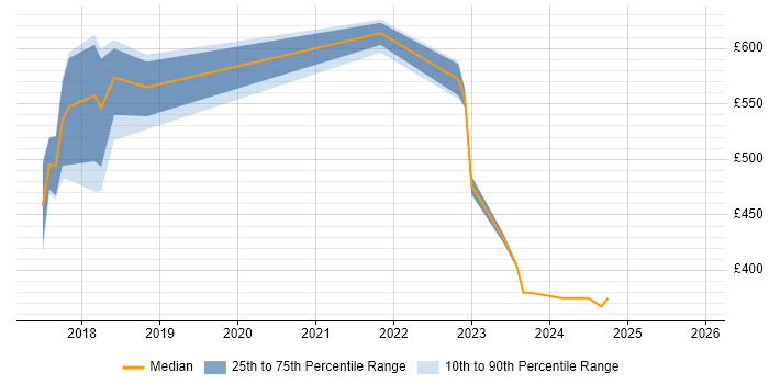 Contractor daily rate distribution trend for jobs in Croydon citing Backlog Prioritisation
