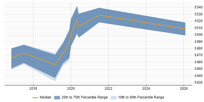 Contractor daily rate distribution trend for jobs in Croydon citing Backlog Refinement