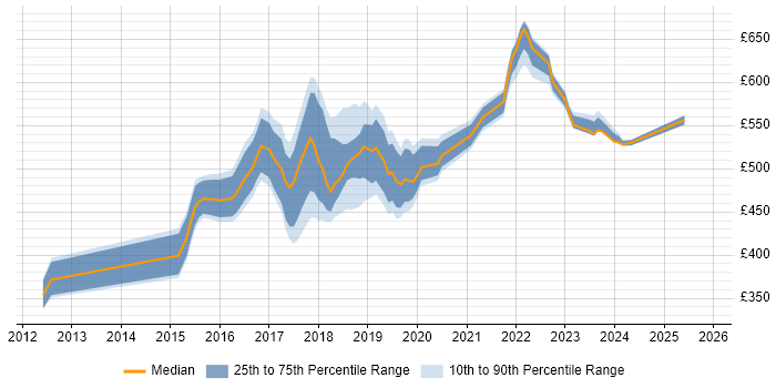 Contractor daily rate distribution trend for jobs in Croydon citing Bash