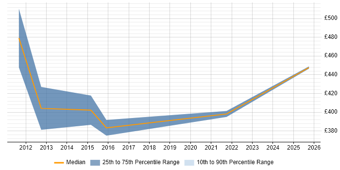 Contractor daily rate distribution trend for jobs in Croydon citing Batch Processing