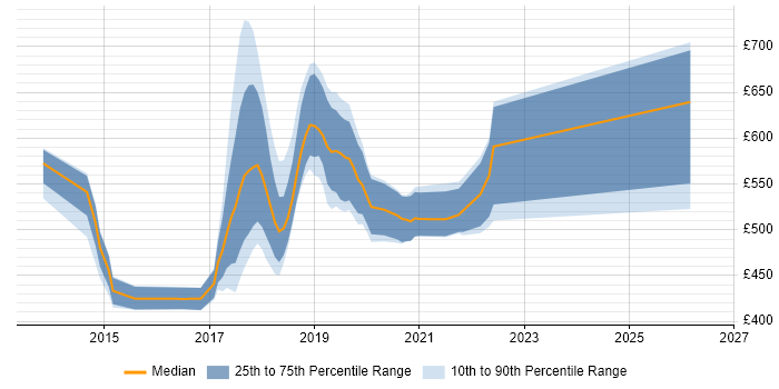 Contractor daily rate distribution trend for jobs in Croydon citing Big Data
