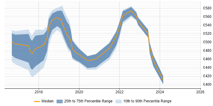 Contractor daily rate distribution trend for jobs in Croydon citing Bitbucket