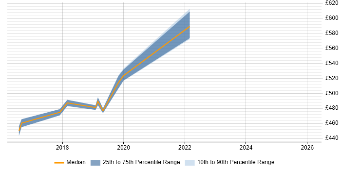 Contractor daily rate distribution trend for jobs in Croydon citing Burndown Charts