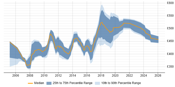 Contractor daily rate distribution trend for jobs in Croydon citing Business Analysis