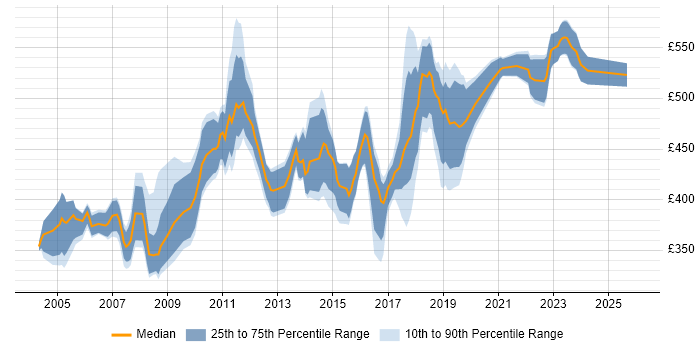 Contractor daily rate distribution trend for Business Analyst job vacancies in Croydon