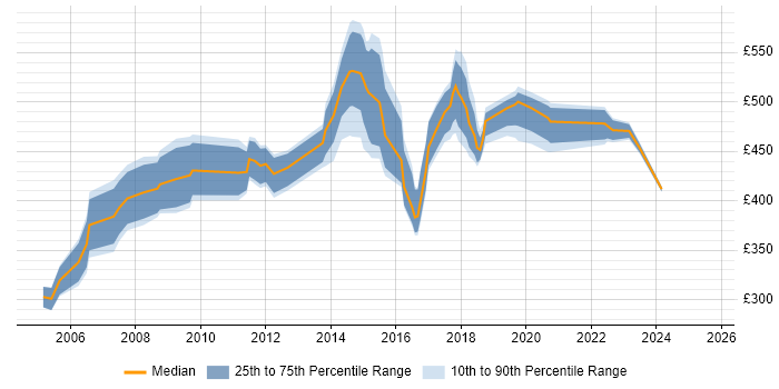 Contractor daily rate distribution trend for jobs in Croydon citing Business Case Contractor daily rate distribution trend for jobs in Croydon citing Business Case