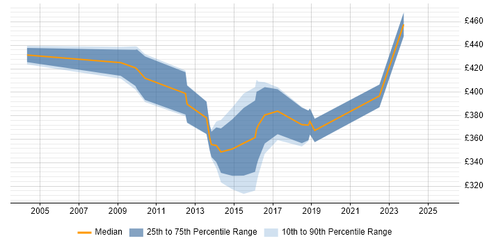 Contractor daily rate distribution trend for jobs in Croydon citing Business Continuity