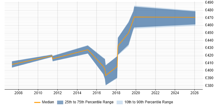 Contractor daily rate distribution trend for Business Intelligence Analyst job vacancies in Croydon