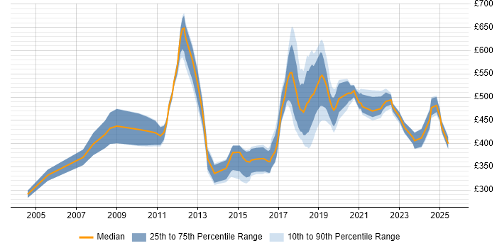 Contractor daily rate distribution trend for jobs in Croydon citing Business Intelligence
