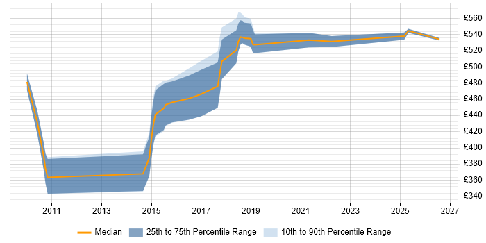 Contractor daily rate distribution trend for jobs in Croydon citing Capacity Planning